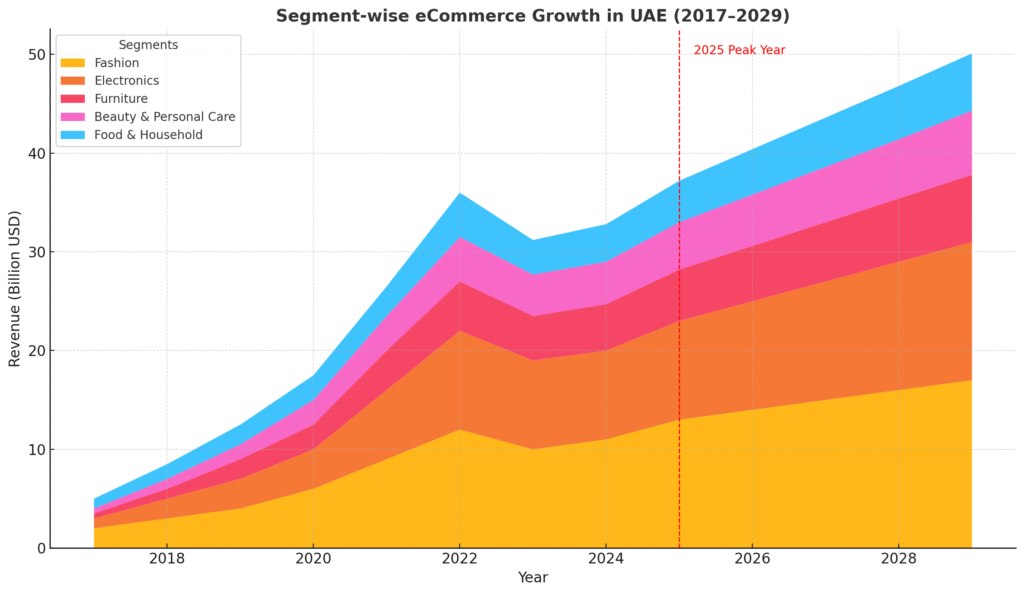 Ecommerce Growth In UAE – Trends, Drivers & Market Outlook 2025