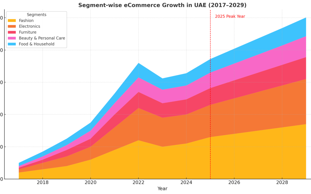 eCommerce Growth in UAE 2025 – Key Trends & Insights