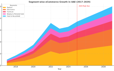 eCommerce Growth in UAE 2025 – Key Trends & Insights
